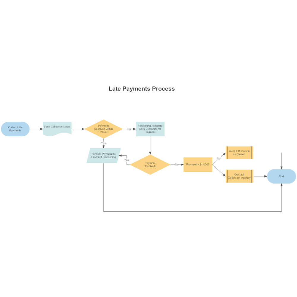Example Image: Late Payments Process Map