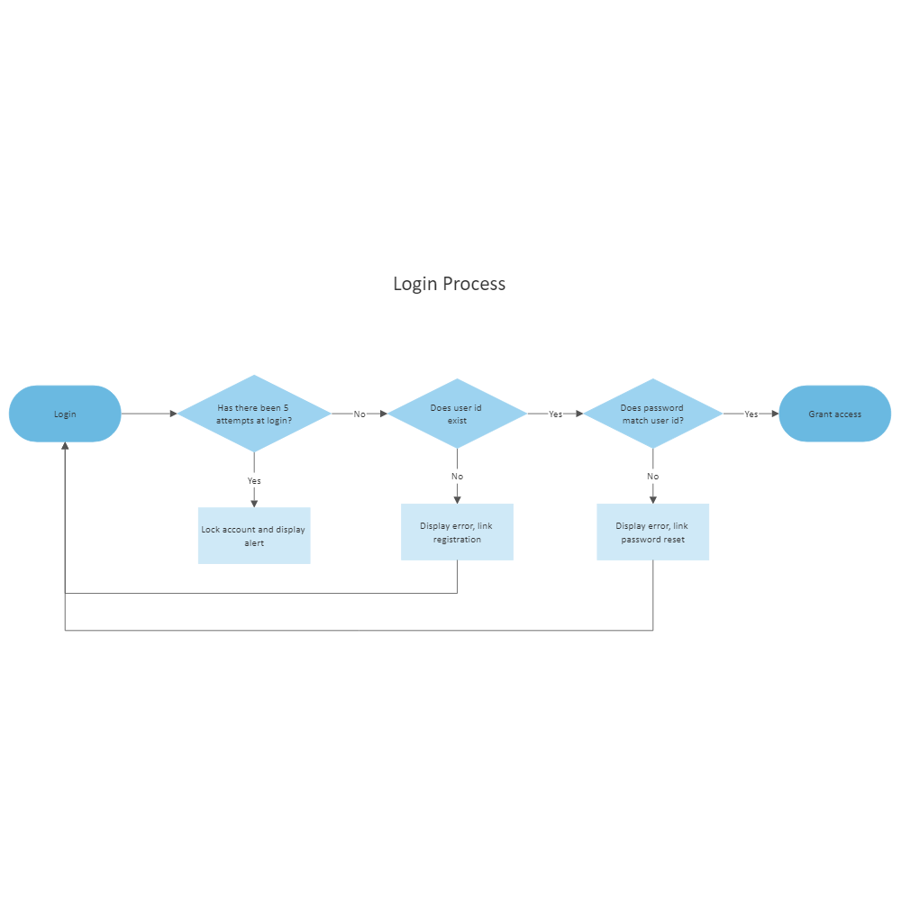 Example Image: Login Process Flowchart