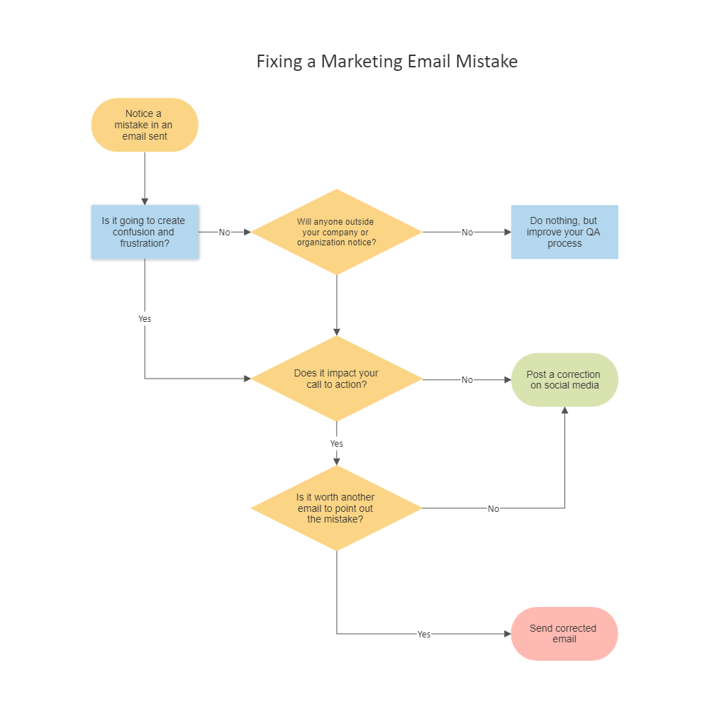 Example Image: Marketing Email Correction Process