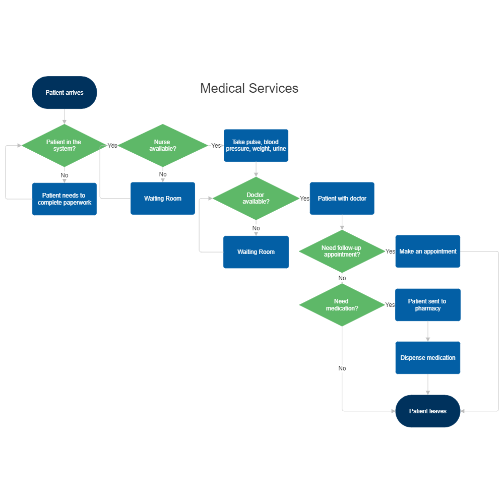 Medical Services Flowchart