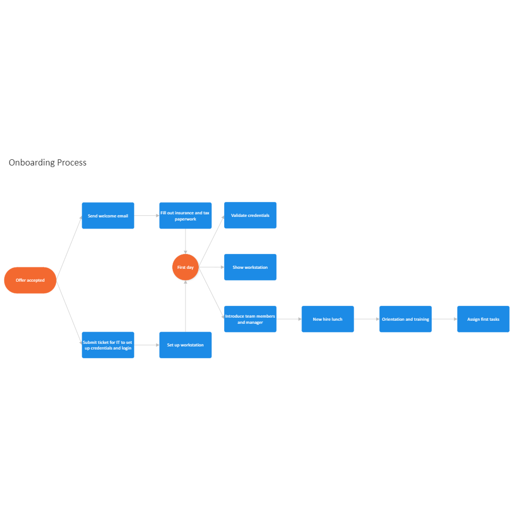 Example Image: Onboarding Process Flowchart