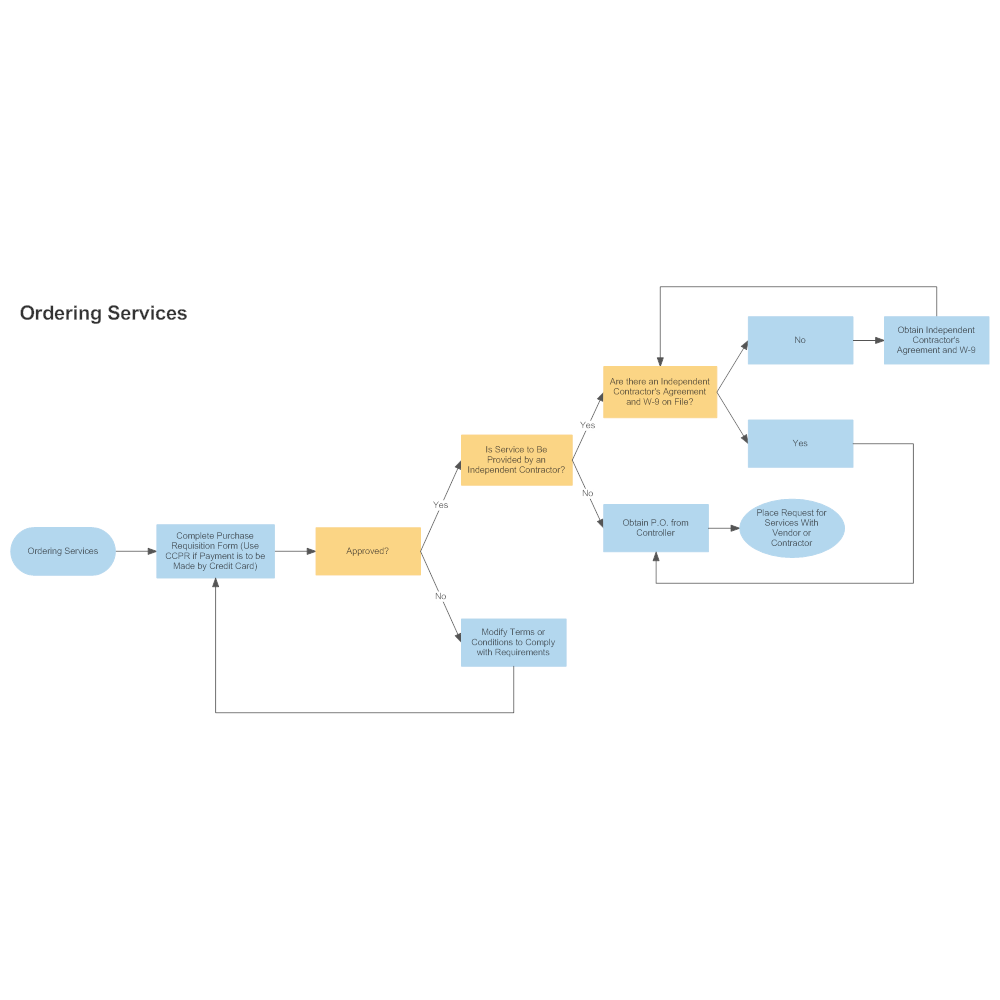 Example Image: Ordering Services Process Flowchart