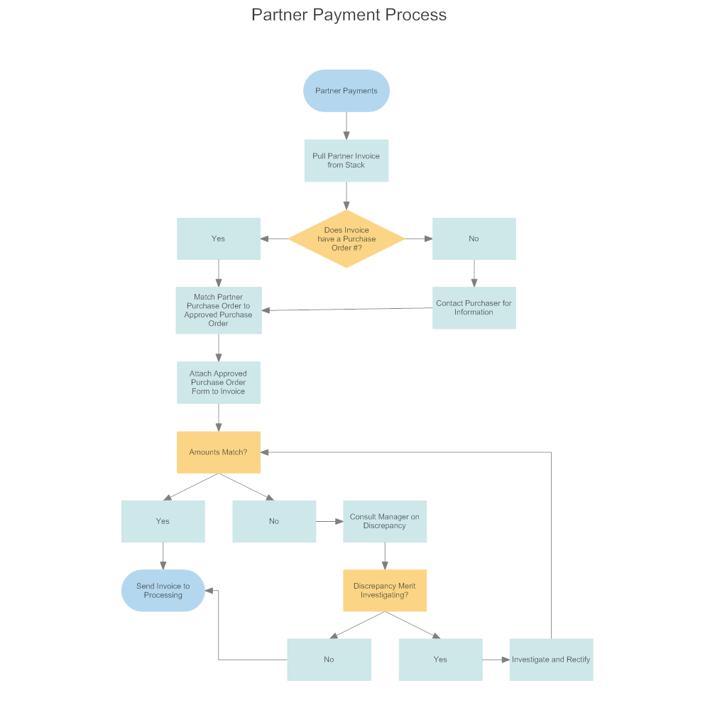 Purchase Order Process Flow Chart Example