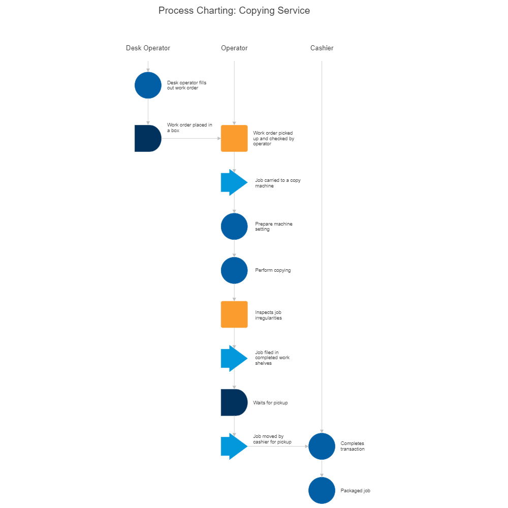 Process Charting Copying Service