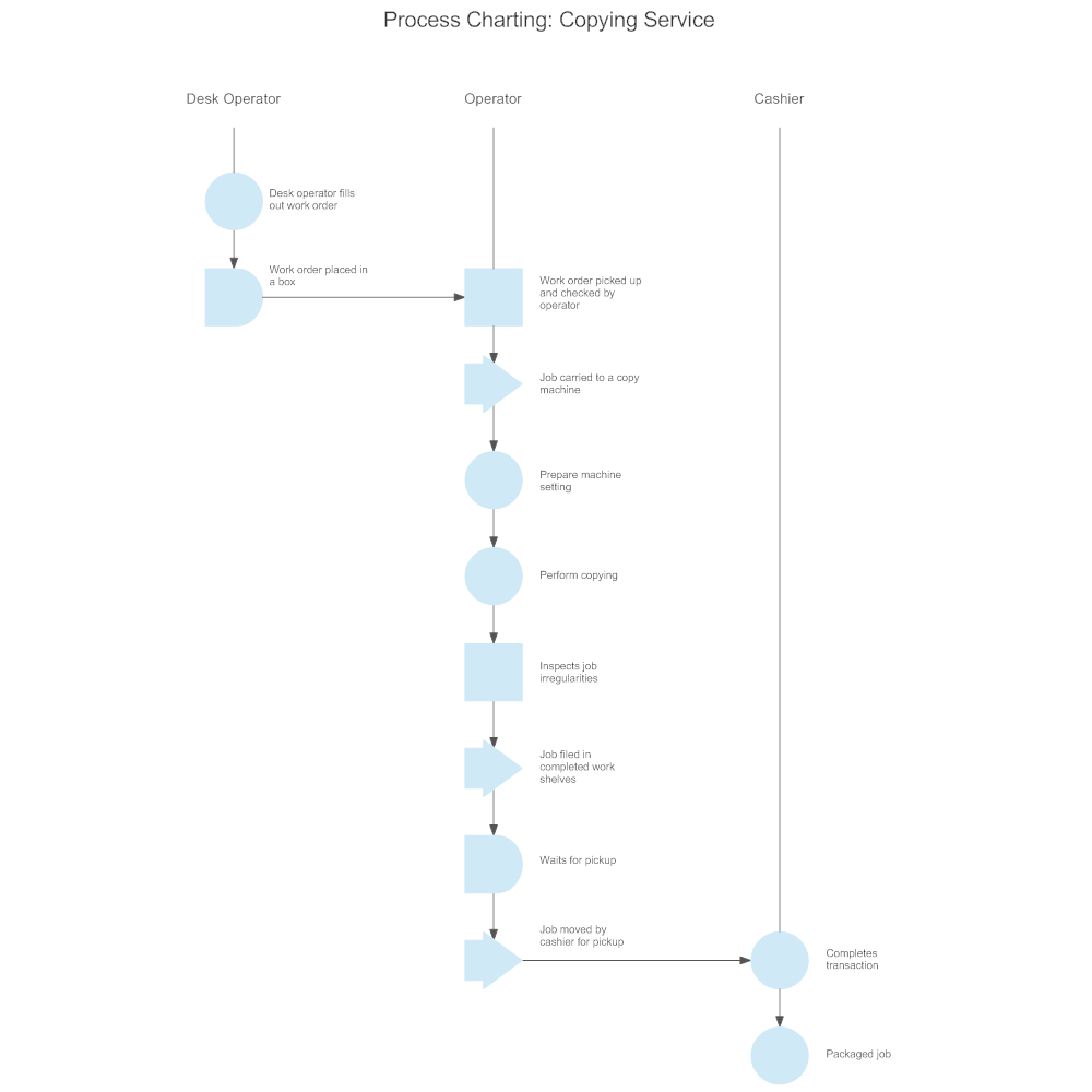 Example Image: Process Charting - Copying Service