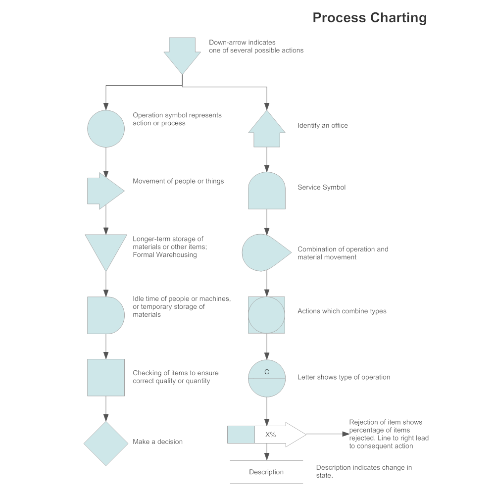 Example Image: Process Charting