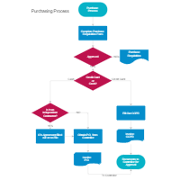 purchasing andprocurement process flow chart thumb