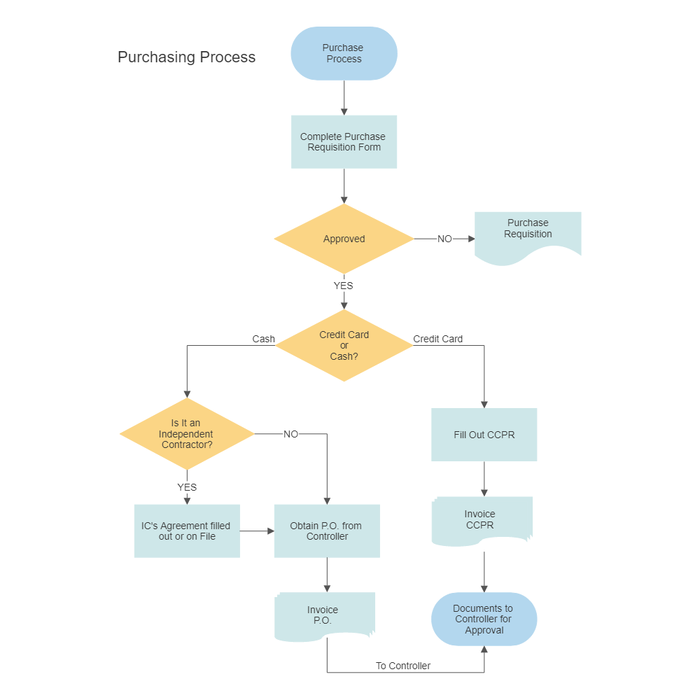 Purchasing & Procurement Process Flow Chart draw a process flow diagram 