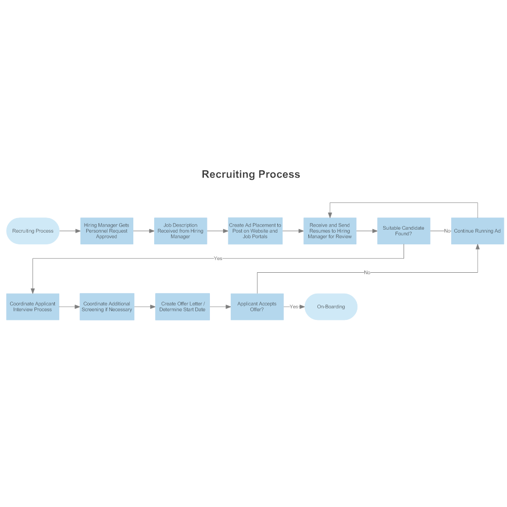 Recruitment Flow Chart Ppt