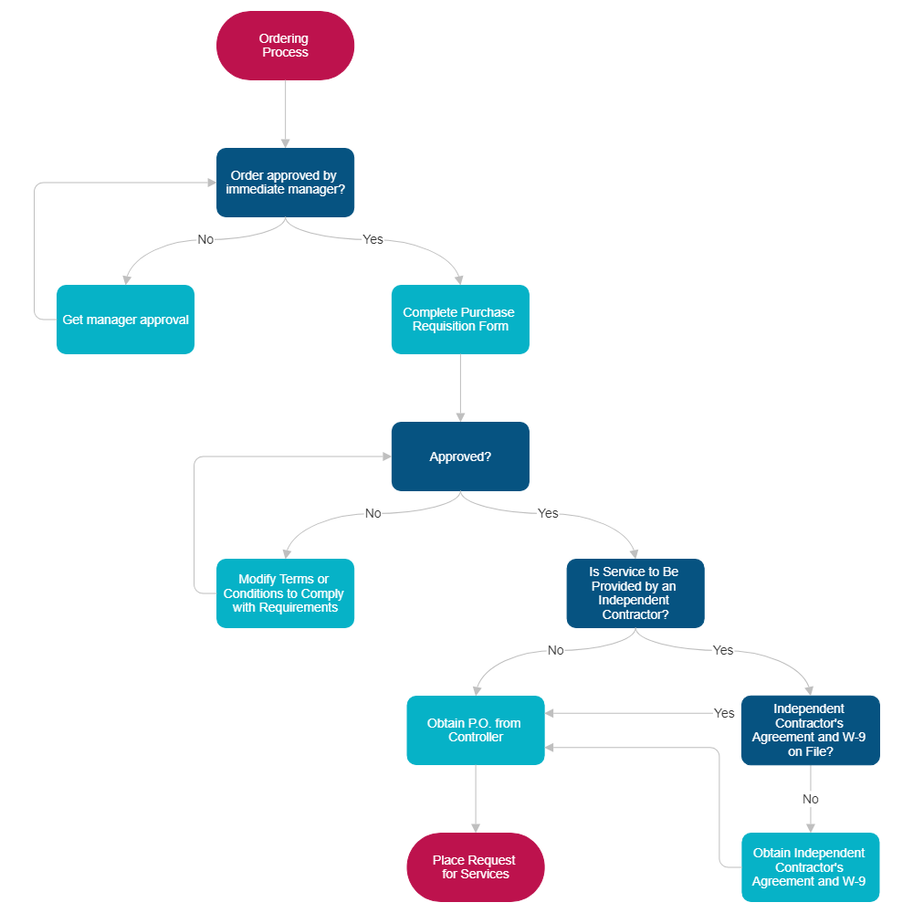 Example Image: Requisition Process - Decision Flowchart