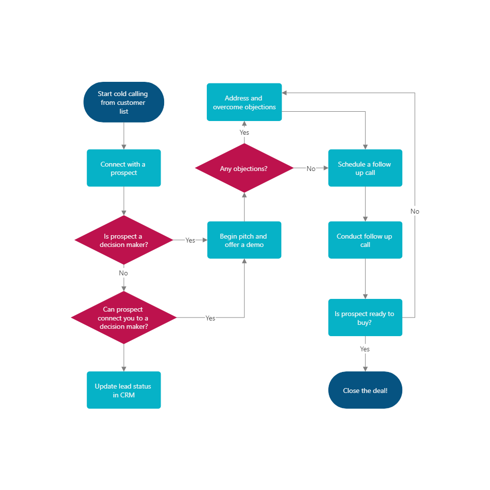 Example Image: Sales Process Flowchart