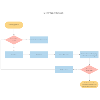 Procedure Flow Chart Template