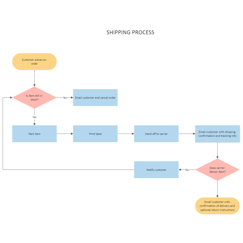 Example Image: Shipping Process Flowchart