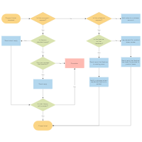 Support Process Flowchart
