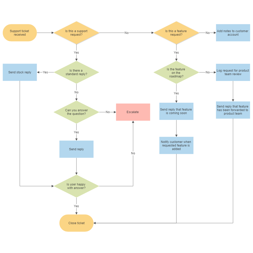 Example Image: Support Process Flowchart