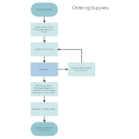 Supply Ordering  Process Map