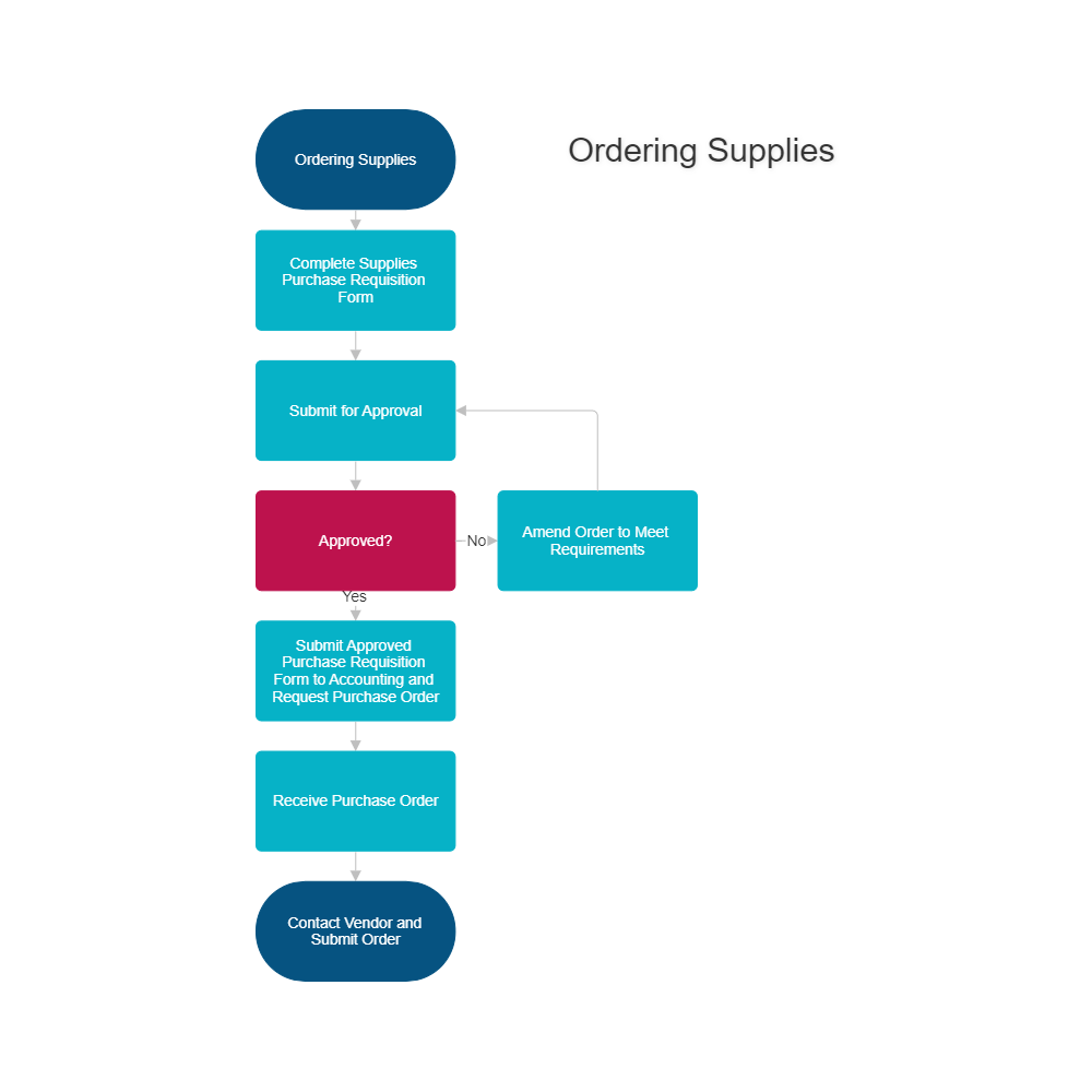 Supply Ordering Process Map