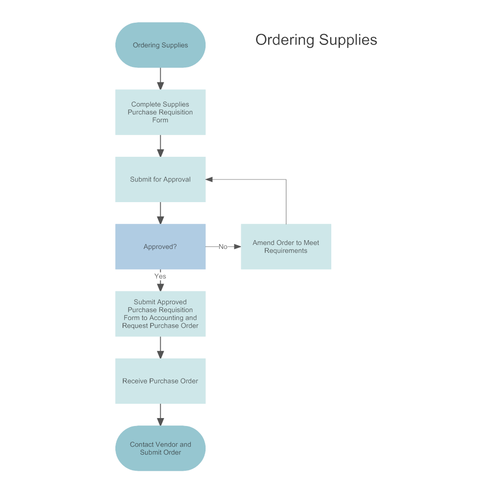 Example Image: Supply Ordering  Process Map