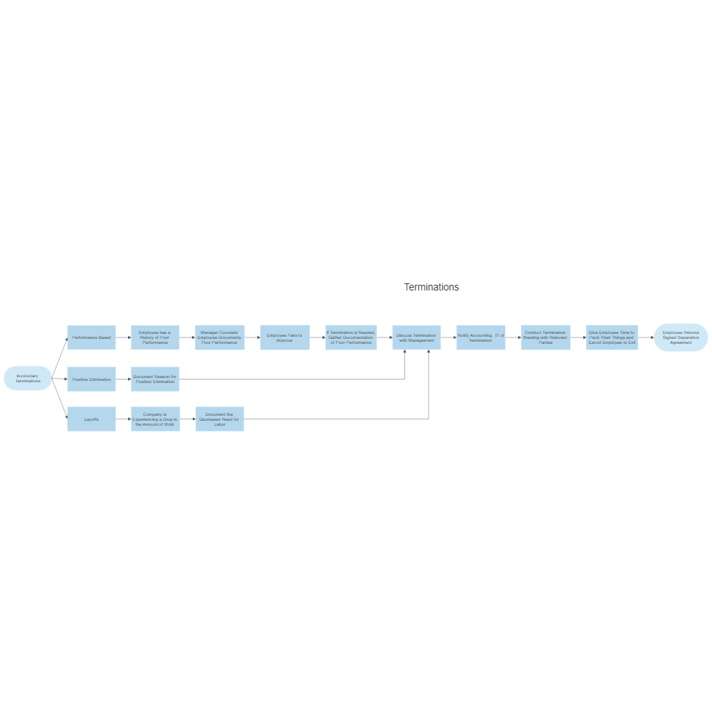 Example Image: Termination Process