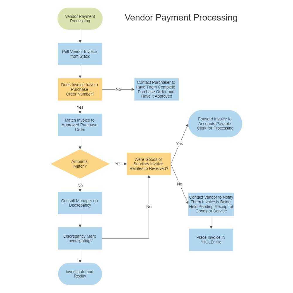 Example Image: Vendor Payment Process Chart