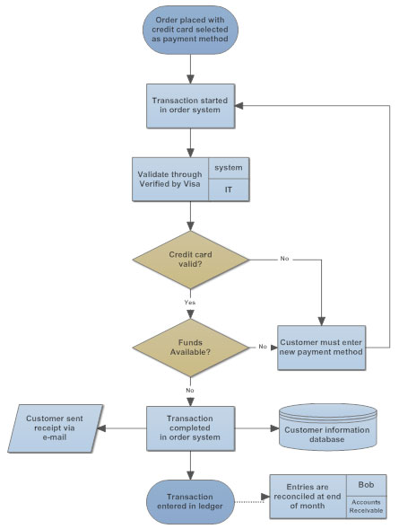 Research Proposal Flow Chart Example