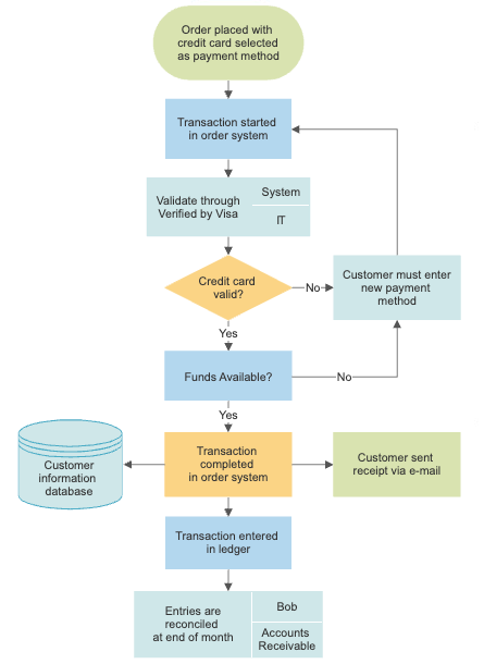 Flowchart Examples With Database Flow Chart Riset 6584