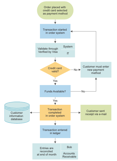 Flowchart Types And Flowchart Uses In 2021 Flow Chart Data Flow | Porn ...