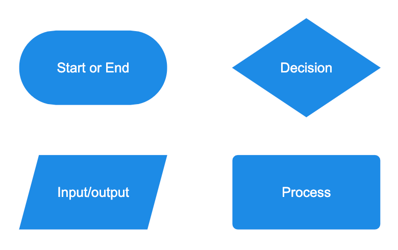 Basic flowchart symbols