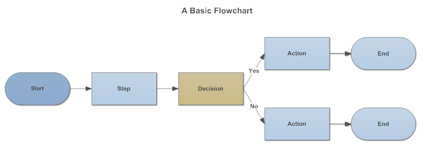 Flowchart - Process Flow Charts, Templates, How To, and More