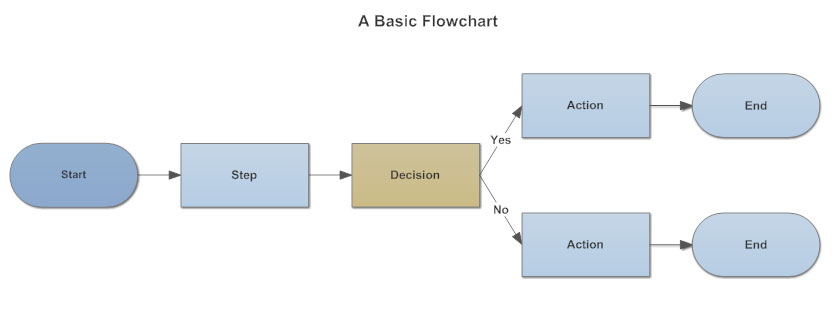 Flowchart example