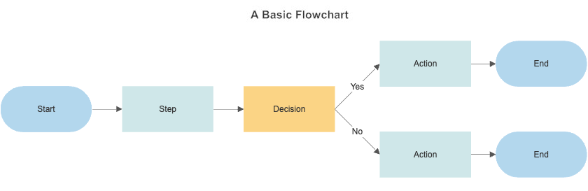 statistical analysis in excel flow chart