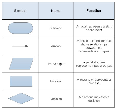 flowchart uses meaning symbols Symbols Flowchart