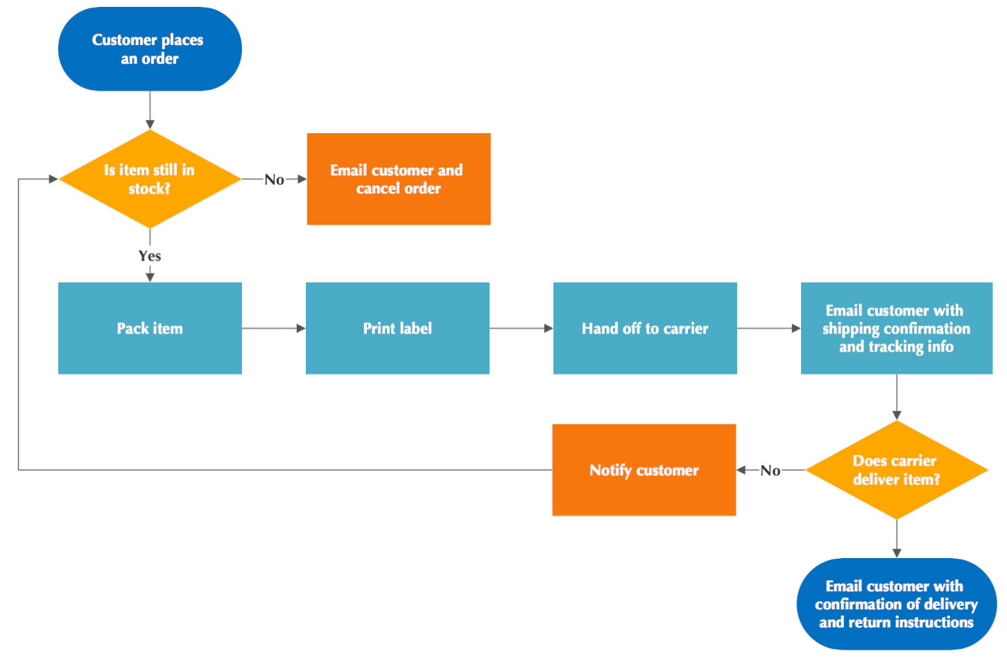 User Flow Template: How to sketch, storyboard, and validate a user  experience