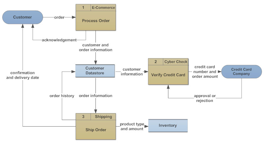 flowchart system definition Types Flowchart Uses Flowchart and