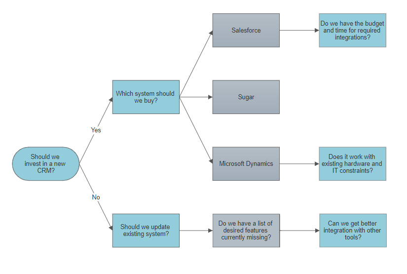 Internal Communication Process Flow Chart