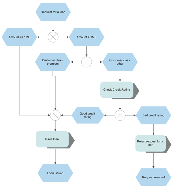 event-driven-process-chain-diagram-software-try-it-free-for-epc-diagrams