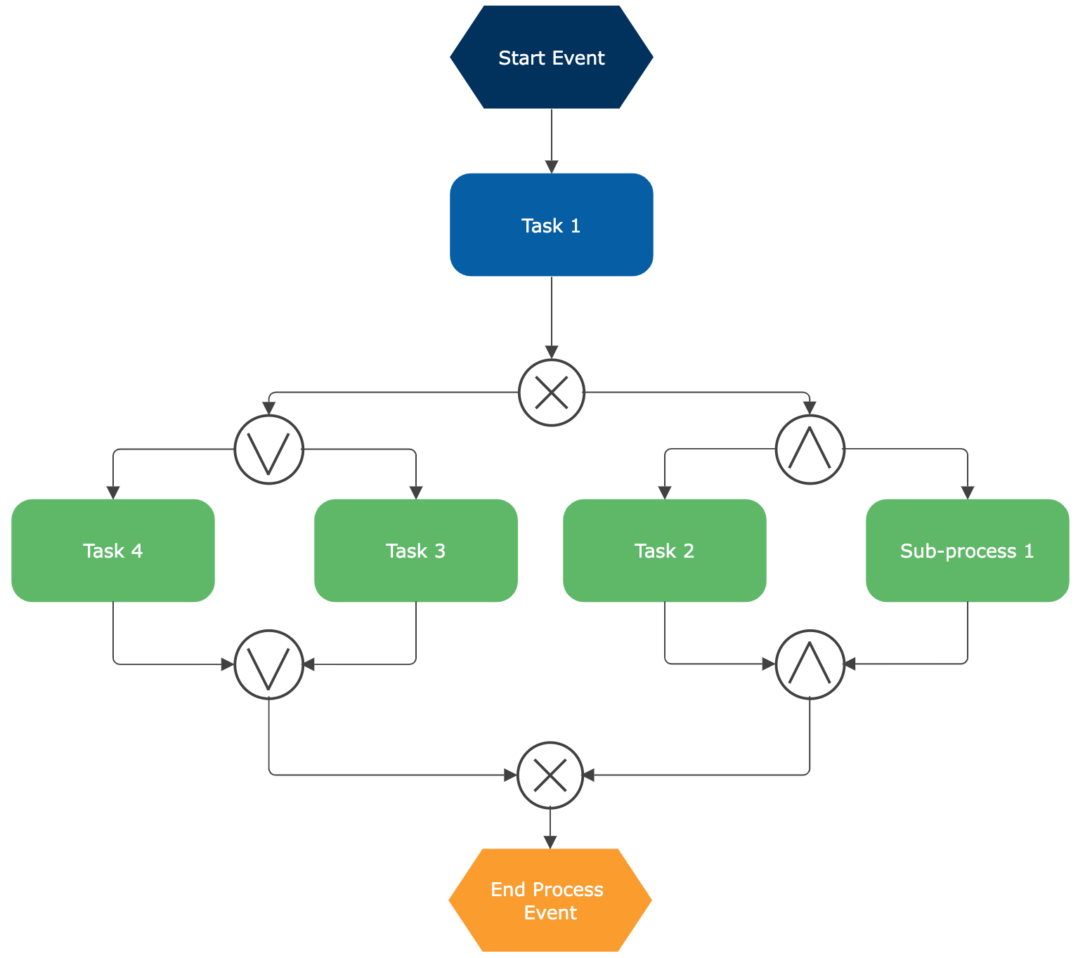 Event-Driven Process Chain Diagram Software - Try it Free for EPC Diagrams