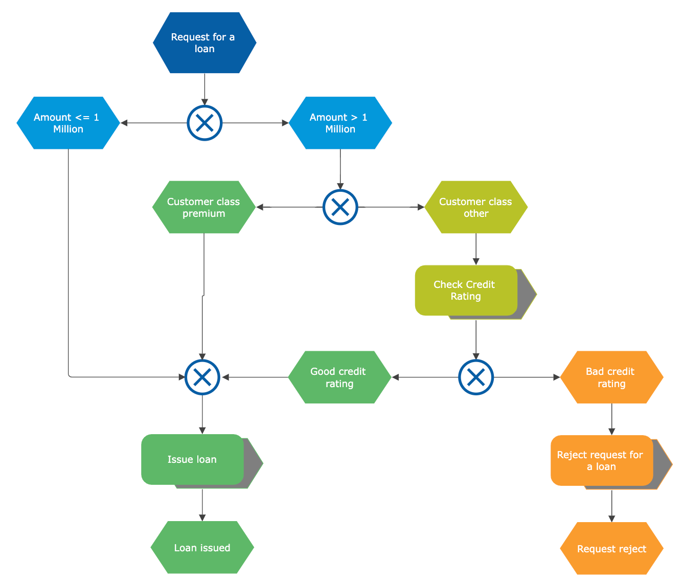 Event-Driven Process Chain Diagram Software - Try it Free for EPC Diagrams