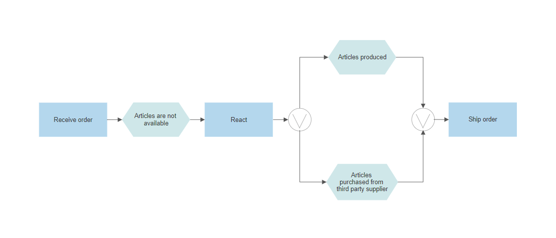 Event Driven Process Chain Diagram Software Try It Free For Epc Diagrams 2433