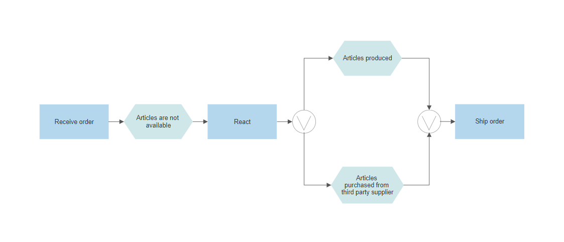 Event-Driven Process Chain Diagram Software