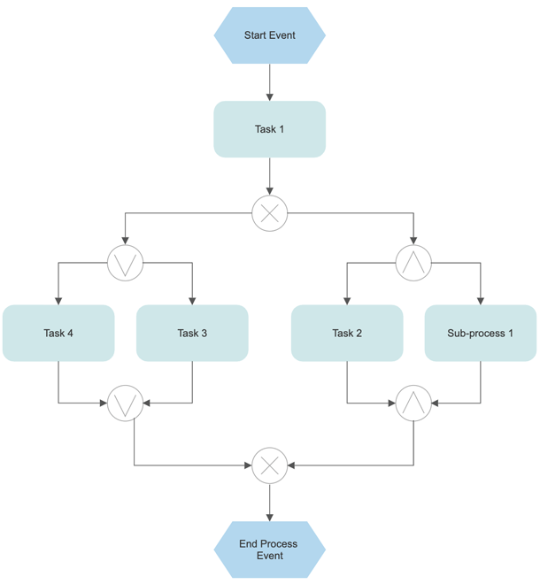 Event-Driven Process Chain Diagram Software - Try it Free for EPC Diagrams