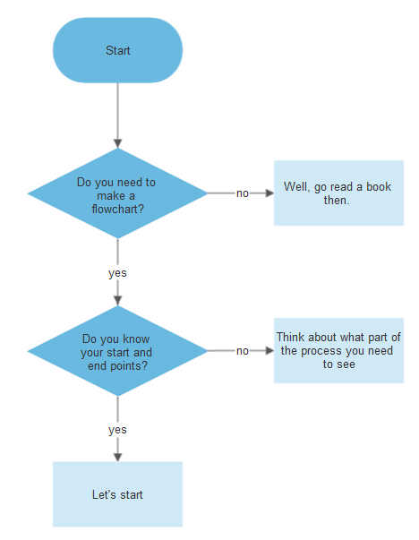 Easy Flowchart Maker | Free Online Flow Chart Creator & Software