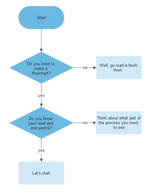 What process are you making into a flowchart