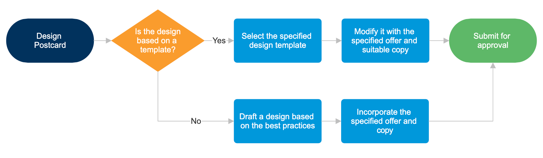 5 Easy Steps to Creating a Flow Chart