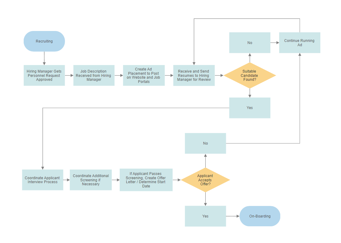 Easy Flowchart Maker | Free Online Flow Chart Creator & Software