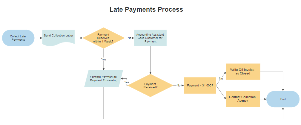 Create Flowcharts In Excel With Templates From Smartdraw 6974