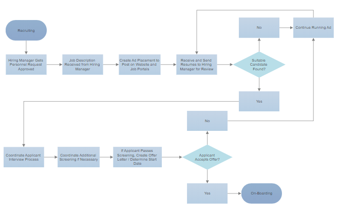 Process description software