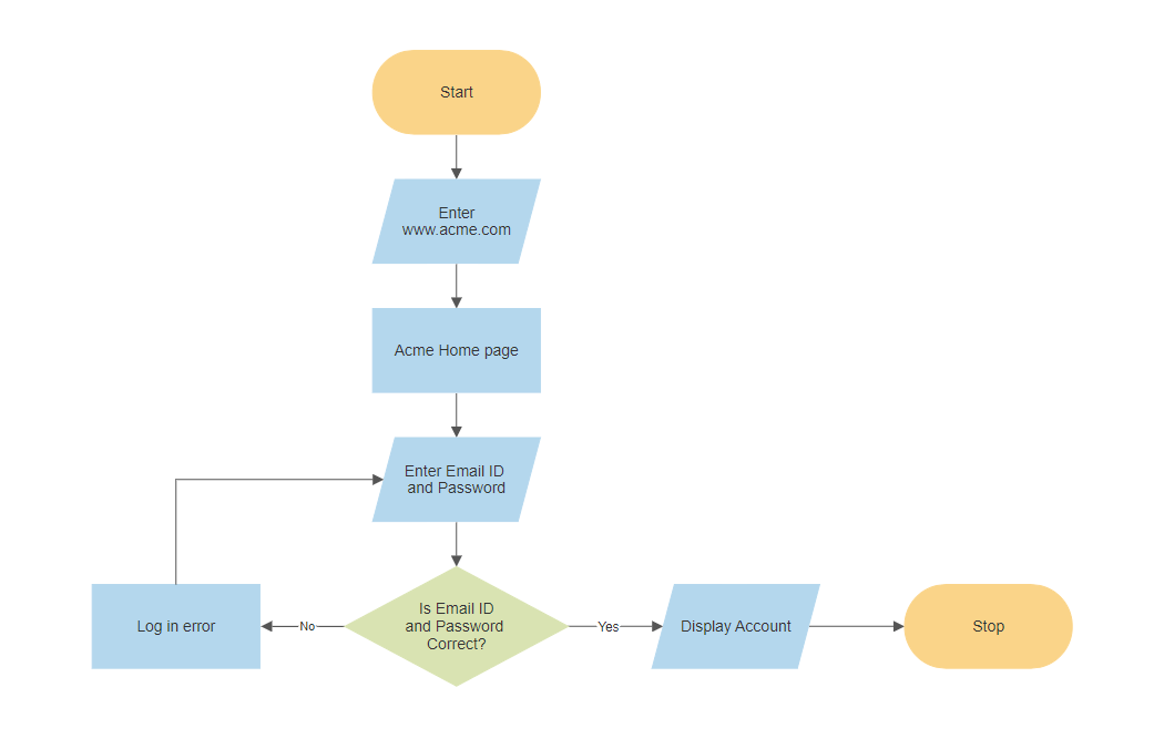 Sample Flowchart Programming