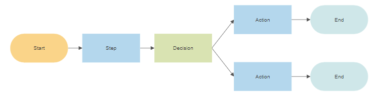 Input/Output Flow