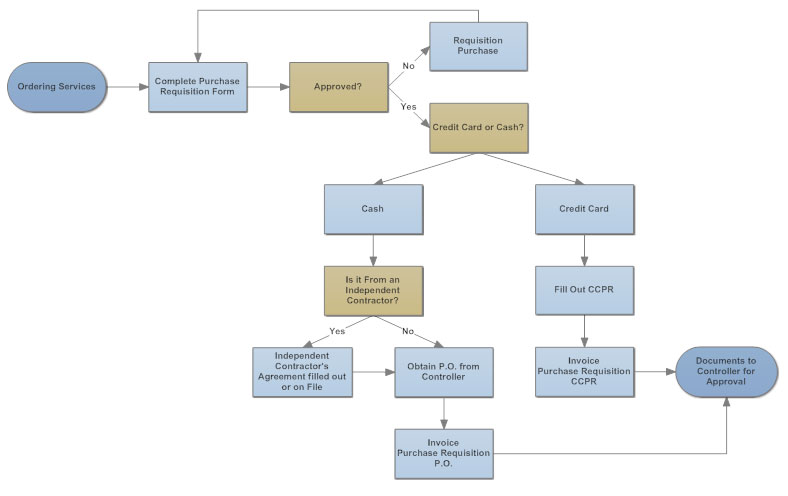 chart flow easy and Make Flowchart Create Design How  the a Right  to